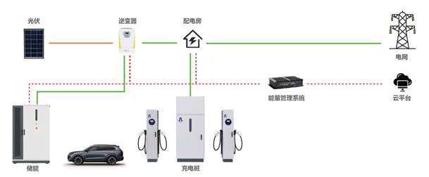 告別用電焦慮，光儲(chǔ)充一體化如何改變能源格局(圖1)